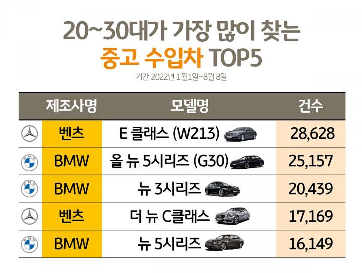 20~30대의 최애 중고 수입차는